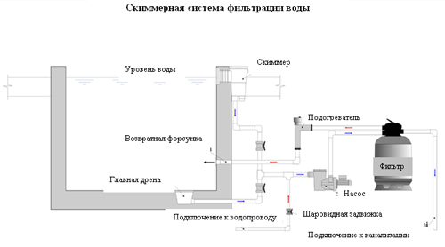 Бассейны скиммерной системы