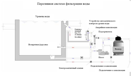 При переливном принципе фильтрации воды компенсационный бак уровня воды (переливной бак) располагается ниже уровня воды плавательного бассейна. Вода из бака самотеком поступает в фильтровальную установку и через возвратную форсунку выливается в бассейн. Длина и размещение переливных каналов зависят от формы и объема бассейна.